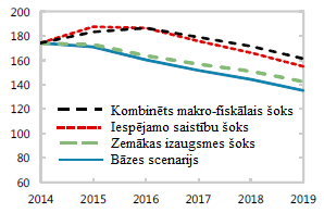 Bruto nominālais valsts parāds un tā ilgtspējas scenāriji