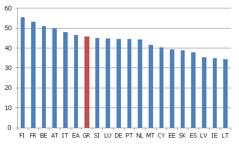 Nodokļu ieņēmumi (% no IKP)