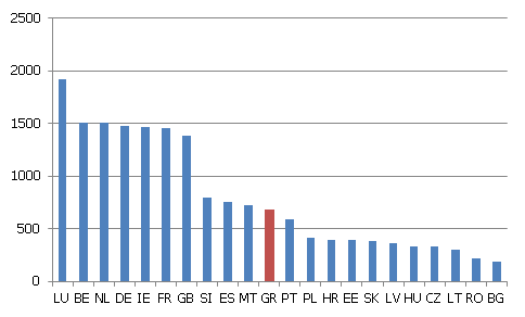 Minimālā alga 2015. gadā, eiro/mēnesī