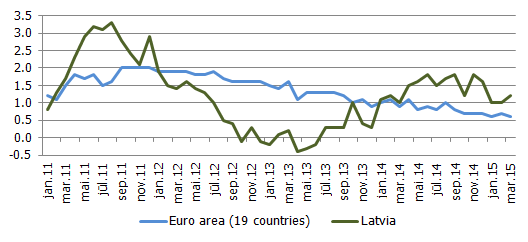 Y-o-y HICP excluding unprocessed food and energy, % Y-o-y HICP excluding unprocessed food and energy, %