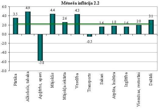 Mēneša inflācija 2009. gada janvārī