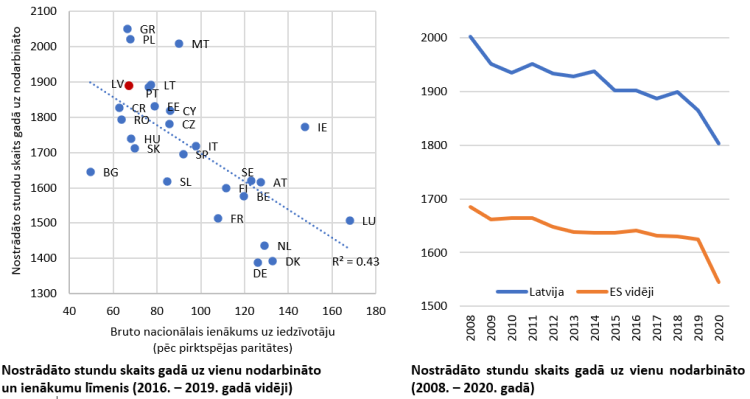 1. attēls. Darba laika ilgums un tā dinamika Eiropas Savienības valstīs