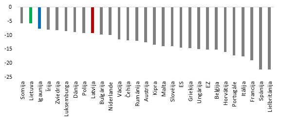 Iekšzemes kopprodukts ES valstīs 2020. gada 2. cet. (%, pret 2019. gada 4. cet.)