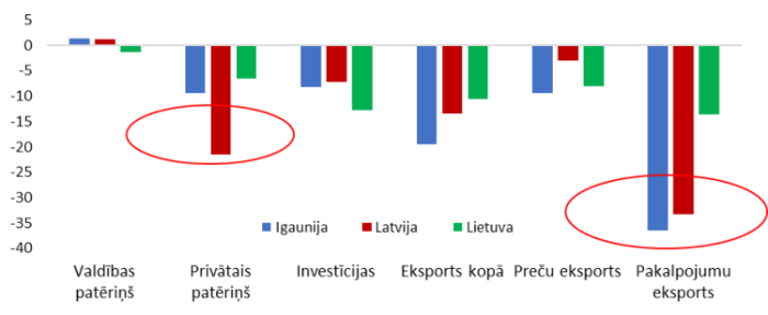 Atsevišķi IKP komponenti 2020. gada 2. cet, (%, pret 2019. gada 4. cet.)