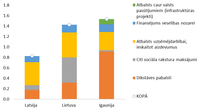 Izlietotais finansējums atsevišķiem savstarpēji salīdzināmiem pasākumiem Covid–19 krīzes ietekmes mazināšanai (% no 2019. gada IKP)