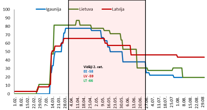 Ierobežojumu stingrības indekss (0-100)