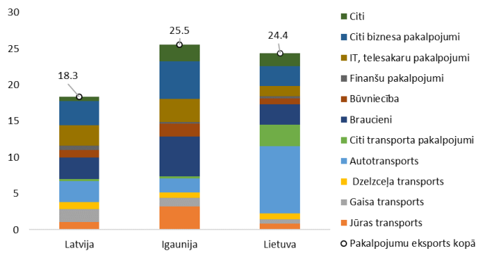 Pakalpojumu grupu eksports 2019. gadā (% no IKP)