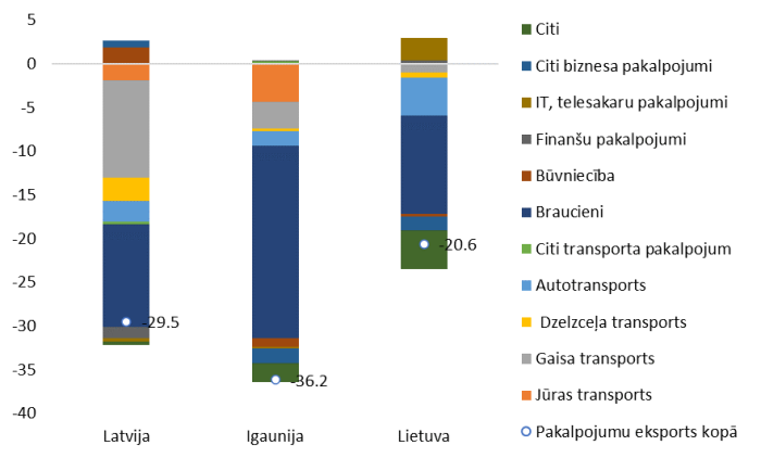 Pakalpojumu grupu eksports 2020. gada 2. cet. (%; pret iepriekšējā gada atbilstošo periodu)