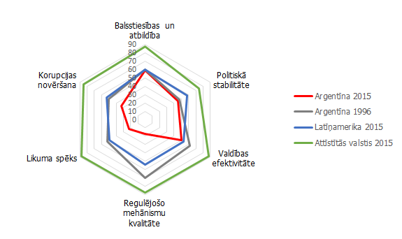 Valsts pārvaldības rādītāji, 2016