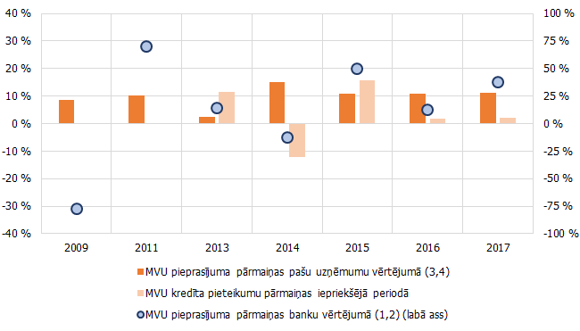 1. attēls. MVU pieprasījums pēc kredītiem banku un uzņēmumu vērtējumā