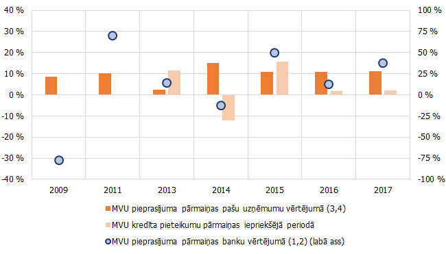  1. attēls. MVU pieprasījums pēc kredītiem banku un uzņēmumu vērtējumā