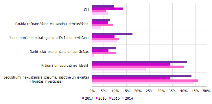 3. attēls. Uzņēmumu ārējā finansējuma izmantošanas mērķis uzņēmumu vērtējumā