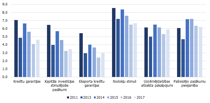 Kredītu piedāvājums banku un uzņēmumu vērtējumā