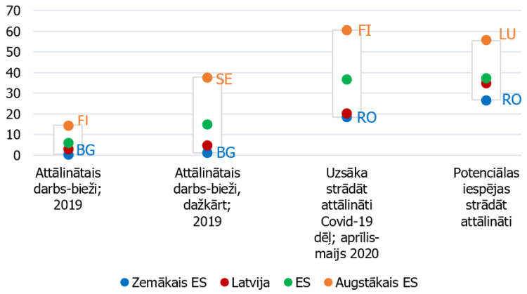 attēls. Attālinātais darbs ES 2019. gadā un 2020. gada aprīlī - maijā, novērtējums (% no nodarbinātajiem).