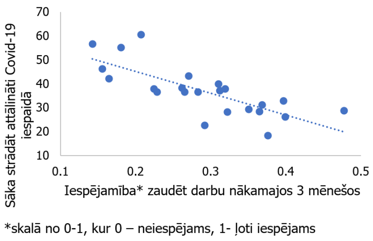 2. attēls. Attālinātais darbs un pašnovērtējums par darba zaudēšanas iespējamību ES (% no aptaujātajiem).