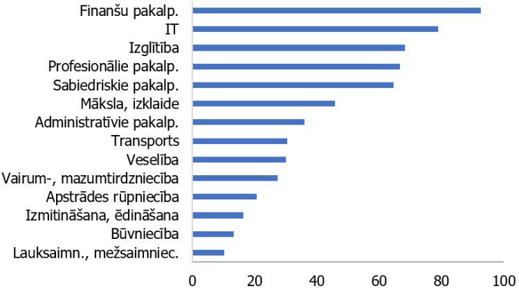 4. attēls. Attālināti nodarbinātie un IKT ietilpīgo nozaru nodarbinātie 2019. gadā ES (% no nodarbinātajiem).