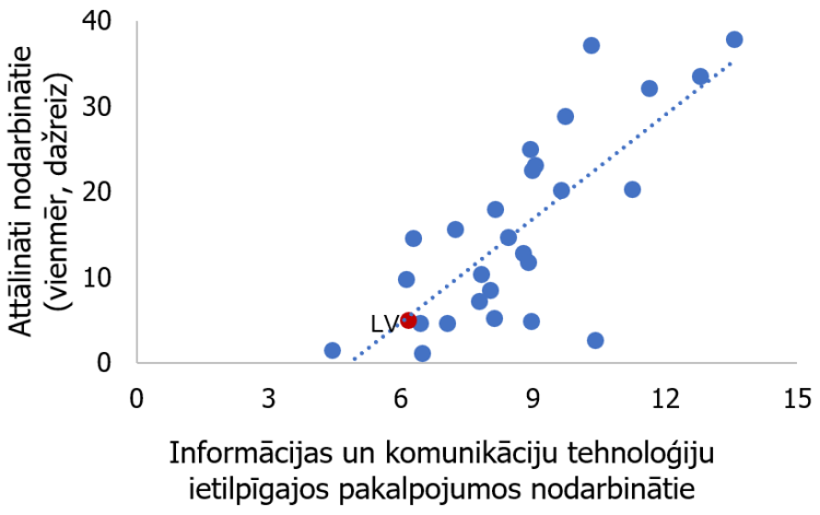 4. attēls. Attālināti nodarbinātie un IKT ietilpīgo nozaru nodarbinātie 2019. gadā ES (% no nodarbinātajiem).