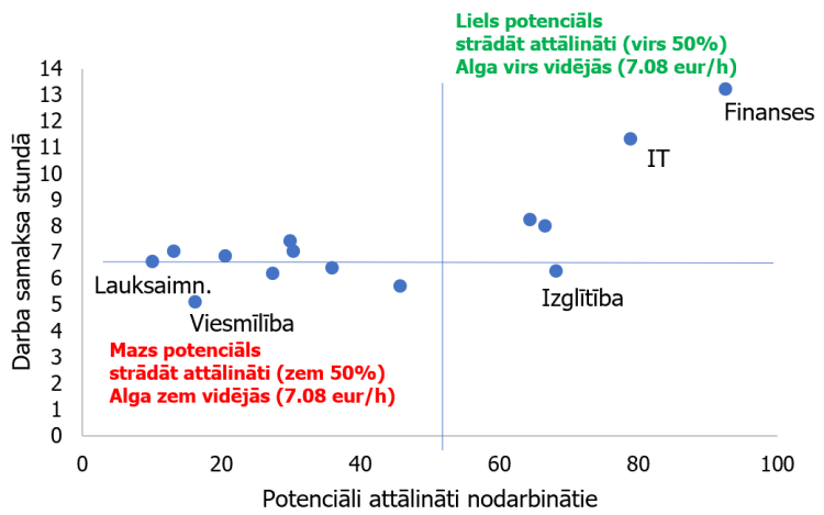 5.attēls. Regulārā bruto darba samaksa nostrādātā stundā (euro) Latvijā un nodarbināto potenciālās iespējas strādāt attālināti (% no nodarbinātajiem) nozarēs pēc NACE.