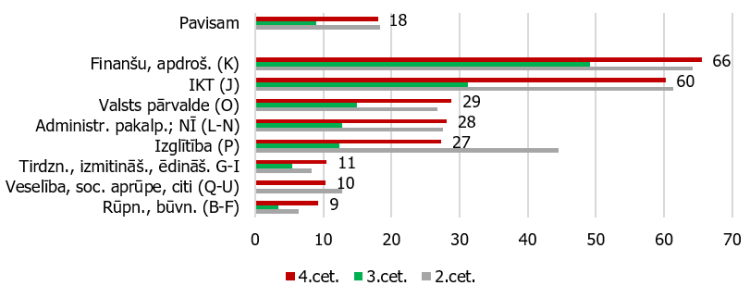 6. attēls. Attālināti nodarbinātie Latvijā 2020. gada 2. - 4. ceturksnis.