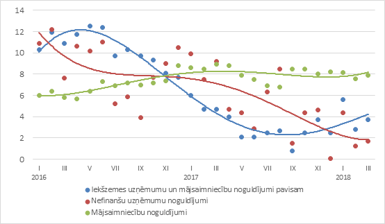 Piesaistīto noguldījumu gada pārmaiņas (%)