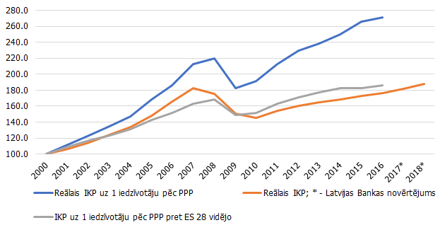 Reālais IKP; reālais IKP uz 1 iedzīvotāju; IKP uz 1 iedzīvotāju pēc pirktspējas paritātes