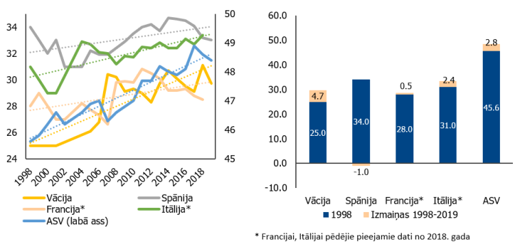 1. attēls. Rīcībā esošā ienākuma Gini indeksa izmaiņas laika posmā 1998.-2019. gads (0 = ienākumi visiem vienādi)