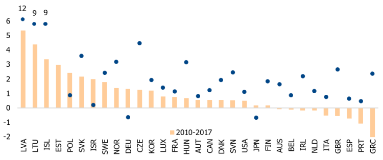 2. attēls. Darbinieku vidējais reālās atlīdzības pieaugums par nostrādāto stundu (gada izmaiņas, procentos)