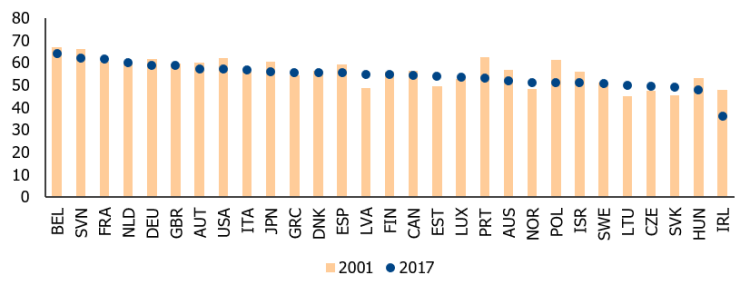 3. attēls. Darbaspēka ienākuma daļa kopējā ekonomikā (kopējā atlīdzība no IKP, procentos)