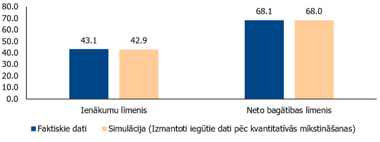 4. attēls. Eiro zonas mājsaimniecību bruto ienākumu un neto bagātības līmeņa Gini indeksi