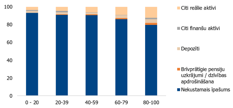 6. attēls. Latvijas mājsaimniecību aktīvu struktūra