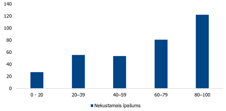 7. attēls. Latvijas mājsaimniecību nekustamā īpašuma vērtības sadalījums pa kvintilēm (tūkst. eiro)