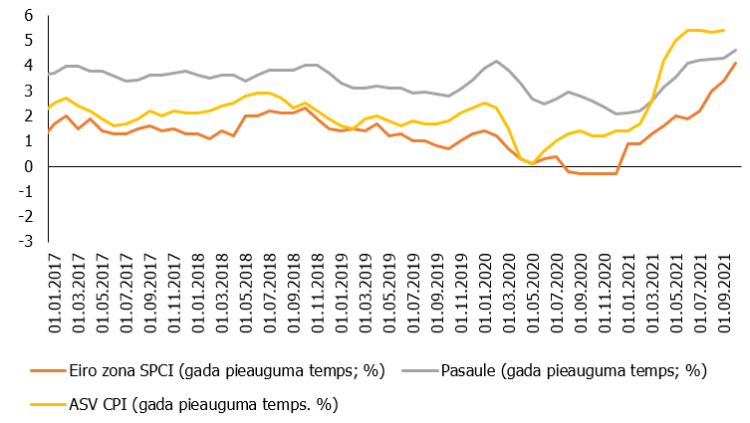 1. attēls. Inflācijas rādītāji eiro zonā, ASV un pasaulē