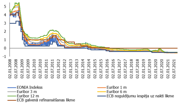 3. attēls. Naudas tirgus un ECB noteiktās procentu likmes eiro zonā