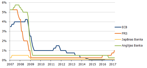 Vadošo centrālo banku monetārās politikas galvenās likmes (%)