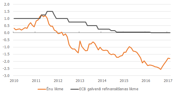 Ēnu likme un ECB galvenā refinansēšanas likme (%)