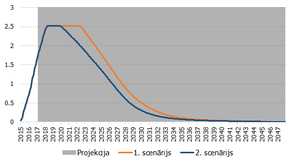 PAPP iegādāto aktīvu portfeļa vērtība (trlj. eiro)