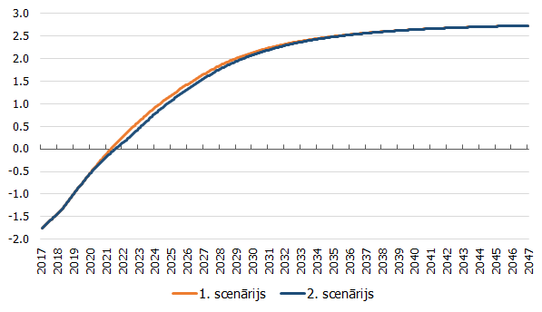 Ēnu likmes novērtētā dinamika nākotnē (%)