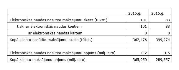 Elektroniskās naudas statistika Latvijā