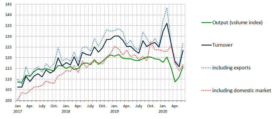 1. Manufacturing output (volume index) and turnover&nbsp;(2015=100%)