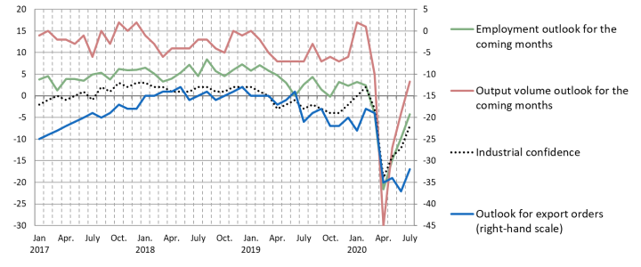 Industrial confidence and select survey questions&nbsp;(%)