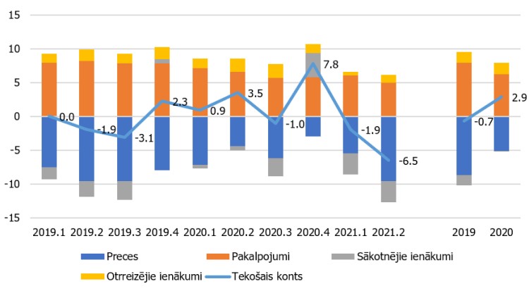 Attēls. Tekošā konta galvenās komponentes, % no IKP