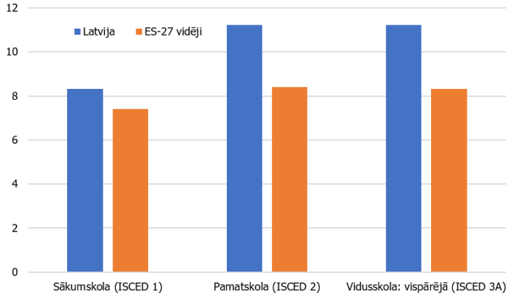 2. attēls. Skolotāju skaits uz 100 skolēniem Latvijā un ES vidēji (2019. gadā)