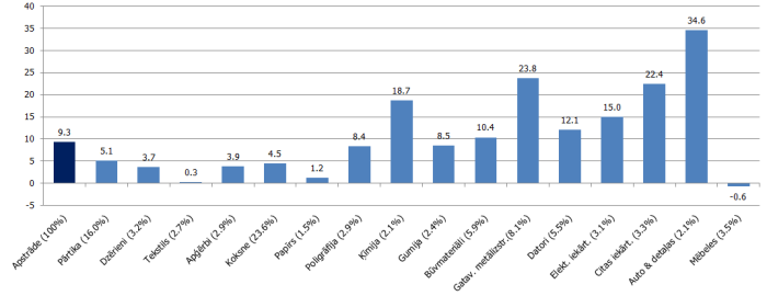  Apstrādes rūpniecības apakšnozaru produkcijas apjoma indeksi 2017. g. 3. cet., % pret iepriekšējā gada atbilstošo periodu, kalendāri izlīdzināti dat