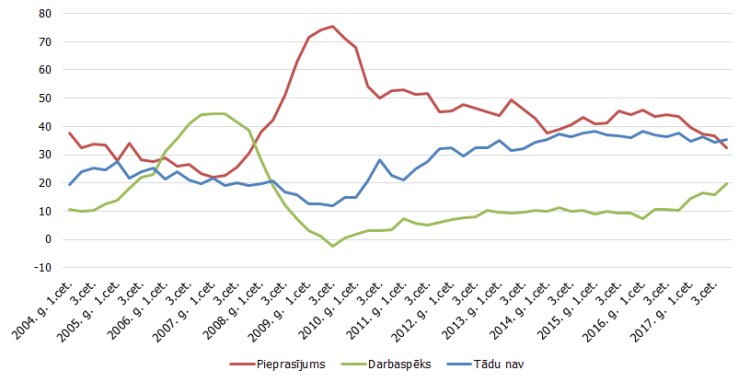 Rūpniekus ierobežojošie faktori (%)