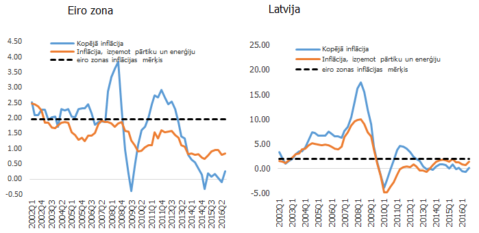 Inflācijas dinamika eiro zonā un Latvijā