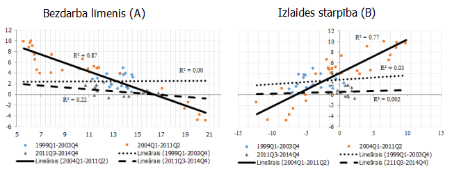 Inflācijas un ekonomiskās aktivitātes sakarība pa laika periodiem