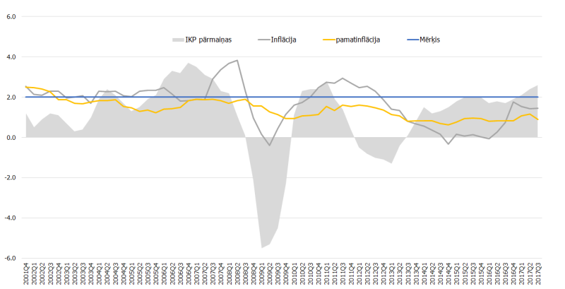 Iekšzemes kopprodukta (IKP) izaugsme un inflācija eiro zonā, %