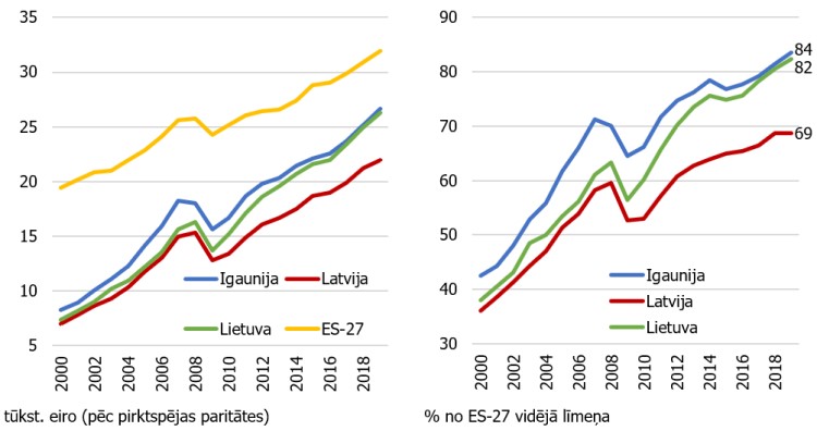 Iekšzemes kopprodukts uz iedzīvotāju Baltijas valstīs (pēc pirktspējas paritātes)