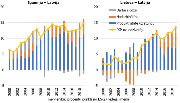 2. attēls. IKP uz iedzīvotāju starpvalstu atšķirību dekompozīcija