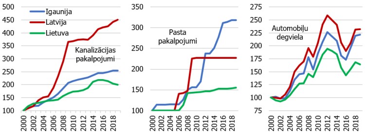 P2. attēls. Administratīvo, komunālo un degvielas cenu līmenis Baltijas valstīs (indekss; 2000. gadā = 100) 